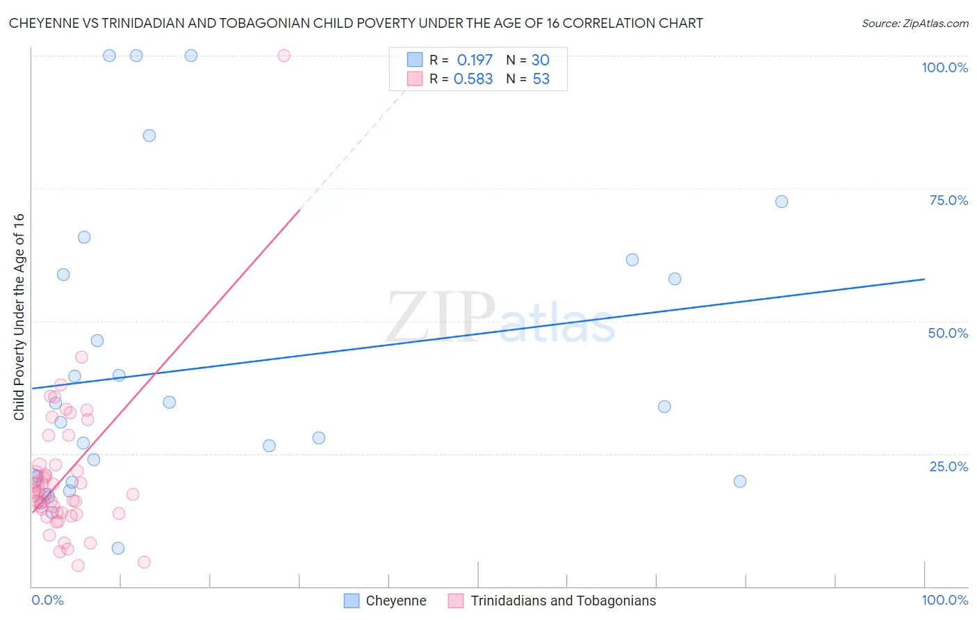 Cheyenne vs Trinidadian and Tobagonian Child Poverty Under the Age of 16
