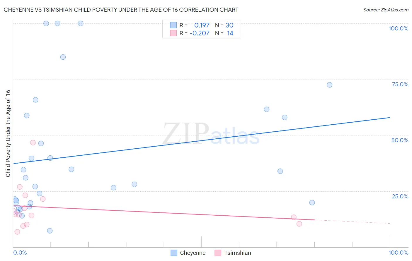 Cheyenne vs Tsimshian Child Poverty Under the Age of 16