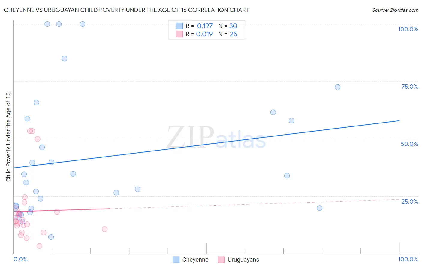 Cheyenne vs Uruguayan Child Poverty Under the Age of 16