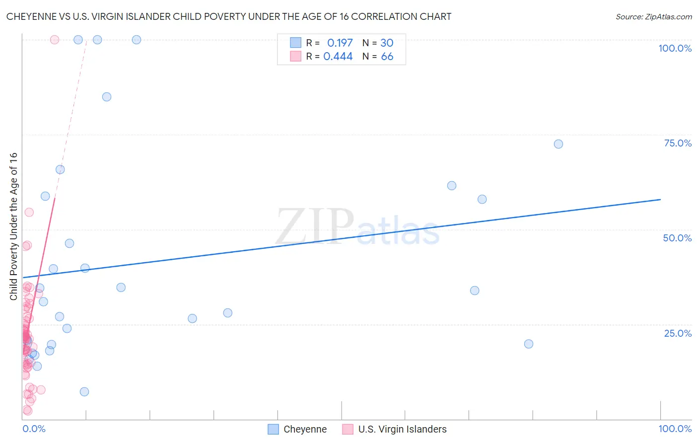 Cheyenne vs U.S. Virgin Islander Child Poverty Under the Age of 16