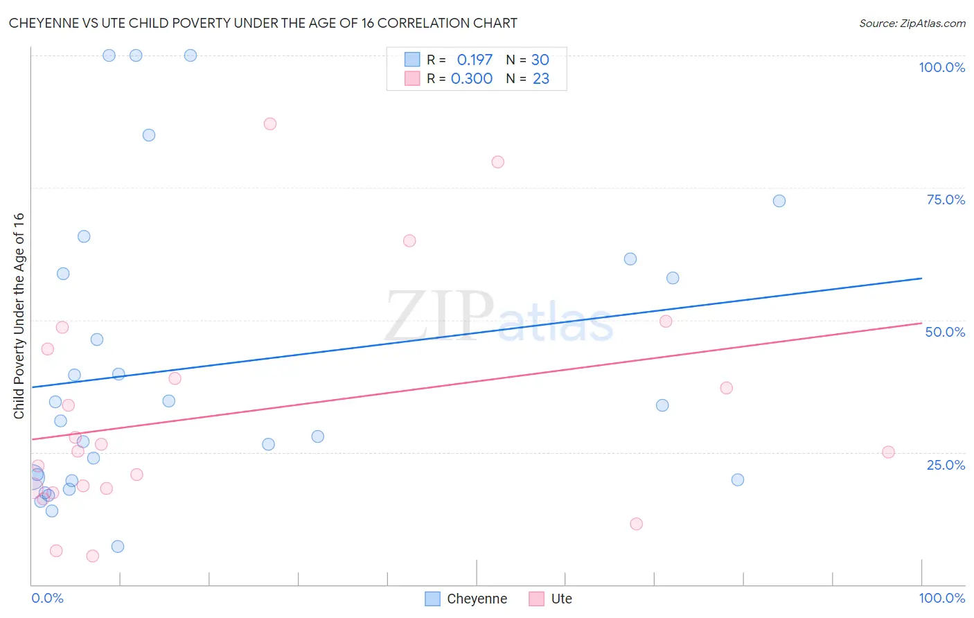 Cheyenne vs Ute Child Poverty Under the Age of 16