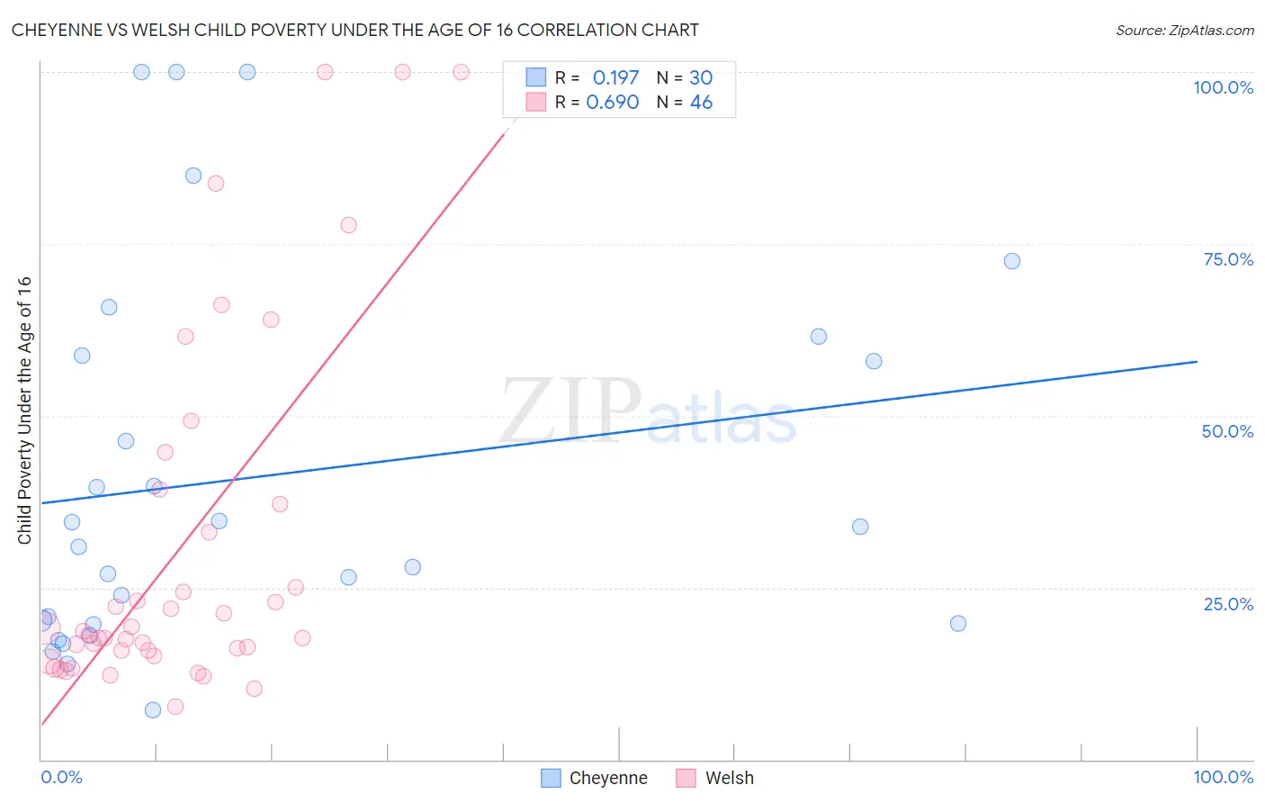 Cheyenne vs Welsh Child Poverty Under the Age of 16