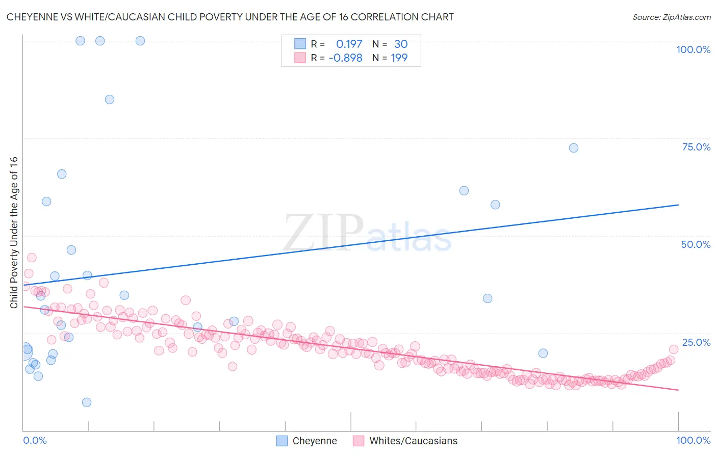 Cheyenne vs White/Caucasian Child Poverty Under the Age of 16