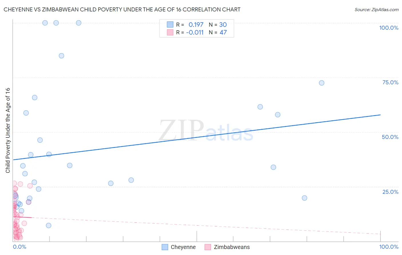 Cheyenne vs Zimbabwean Child Poverty Under the Age of 16