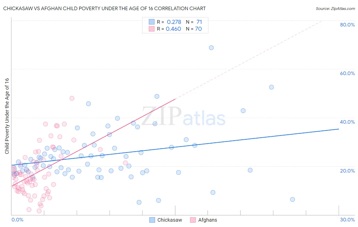 Chickasaw vs Afghan Child Poverty Under the Age of 16