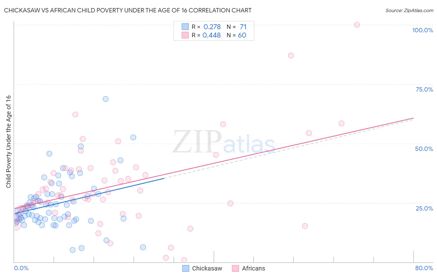 Chickasaw vs African Child Poverty Under the Age of 16