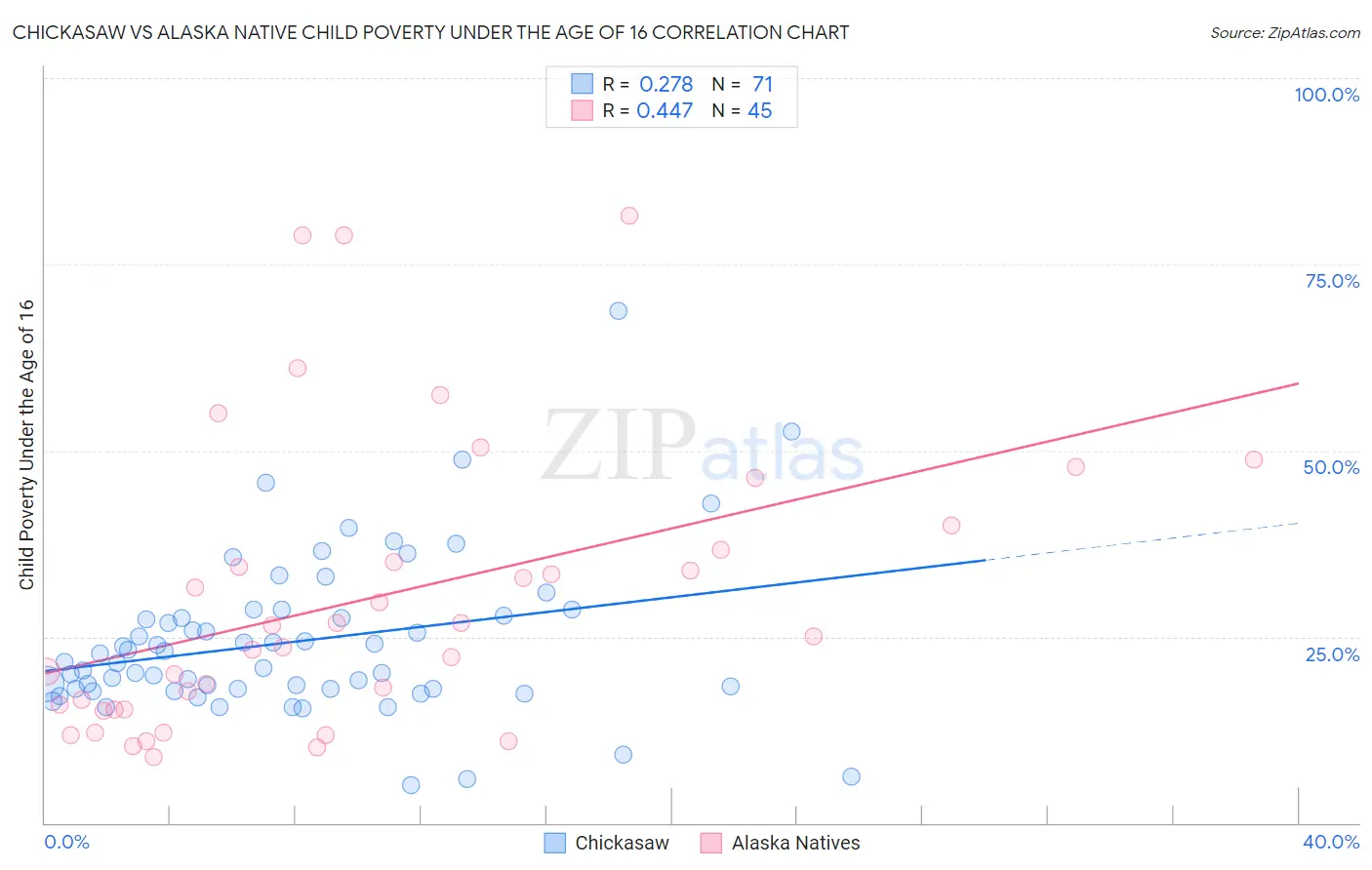 Chickasaw vs Alaska Native Child Poverty Under the Age of 16
