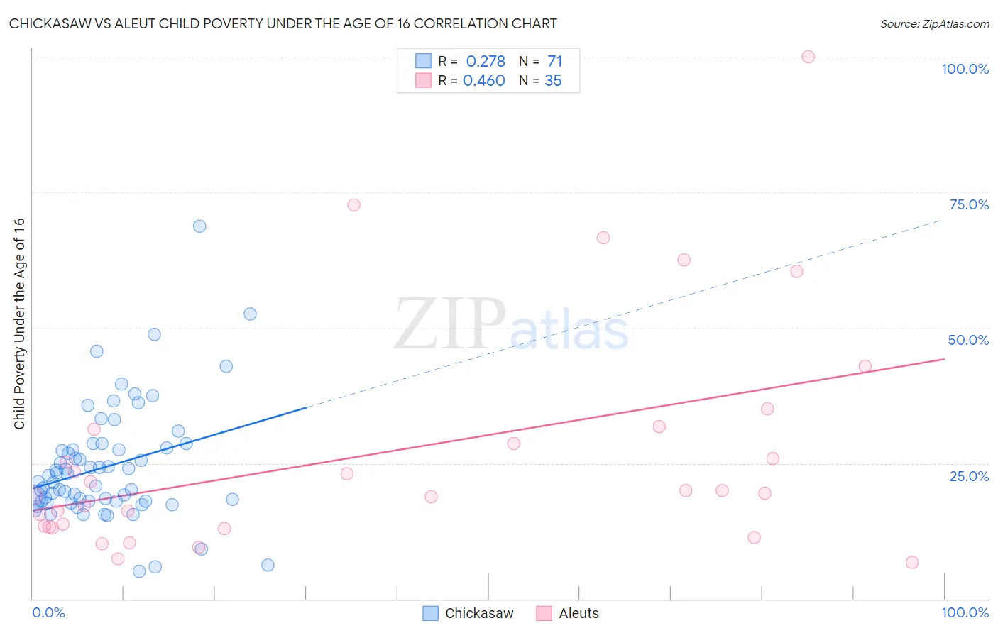 Chickasaw vs Aleut Child Poverty Under the Age of 16
