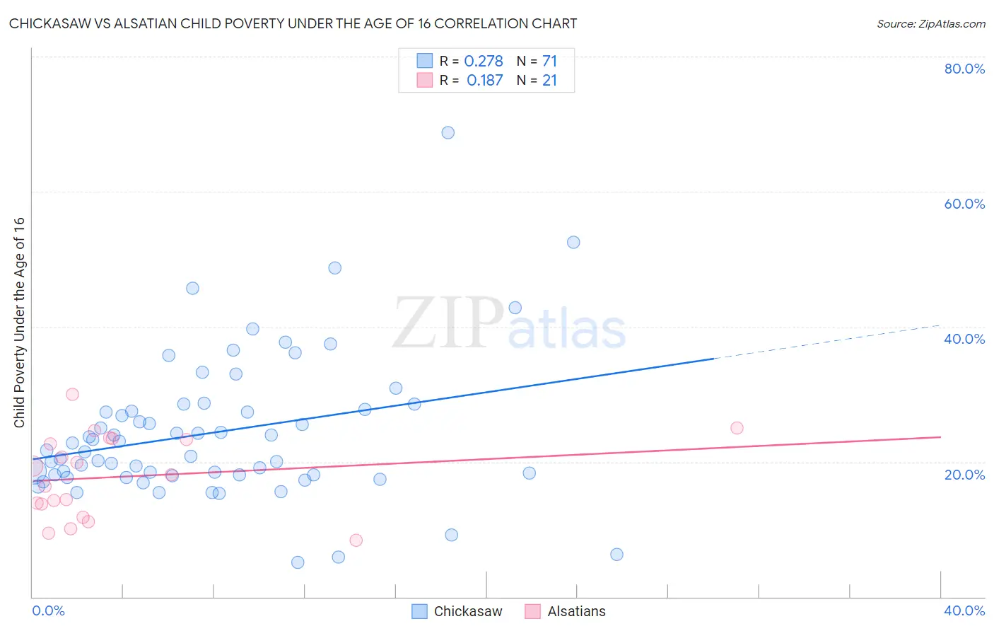 Chickasaw vs Alsatian Child Poverty Under the Age of 16