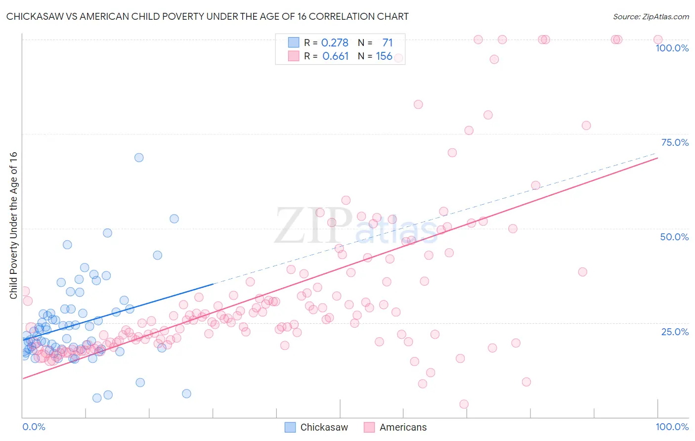 Chickasaw vs American Child Poverty Under the Age of 16