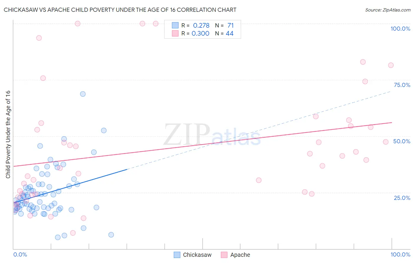 Chickasaw vs Apache Child Poverty Under the Age of 16