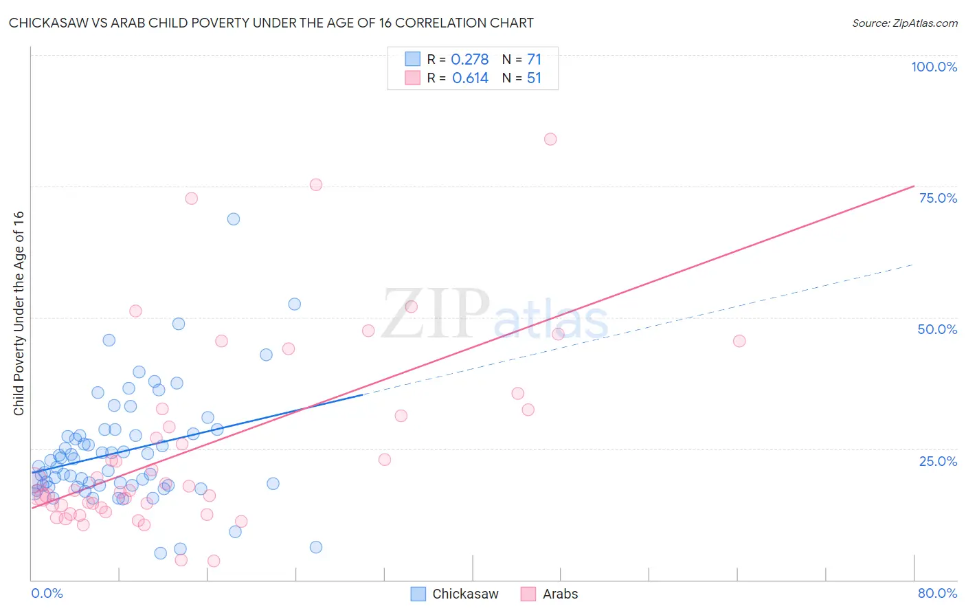 Chickasaw vs Arab Child Poverty Under the Age of 16
