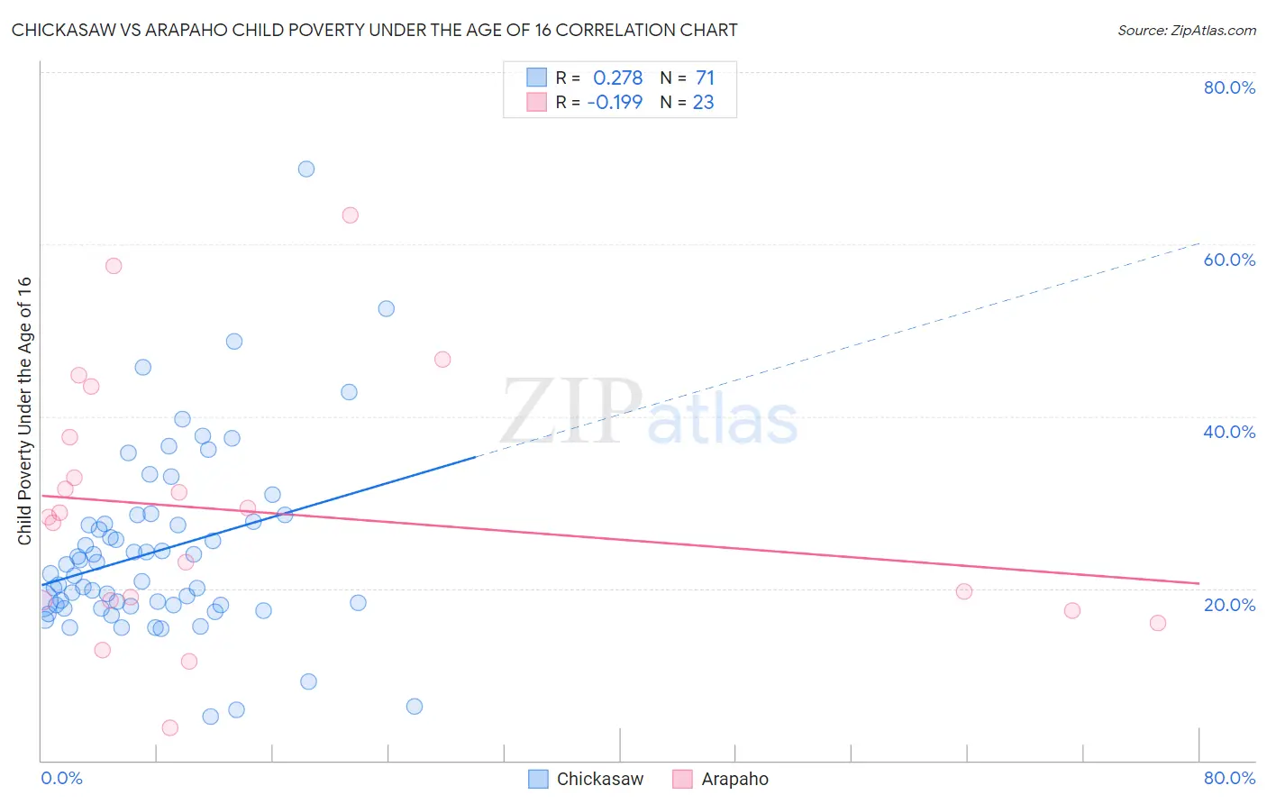 Chickasaw vs Arapaho Child Poverty Under the Age of 16