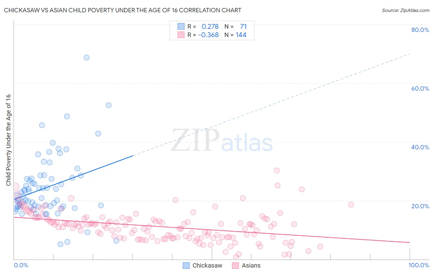 Chickasaw vs Asian Child Poverty Under the Age of 16