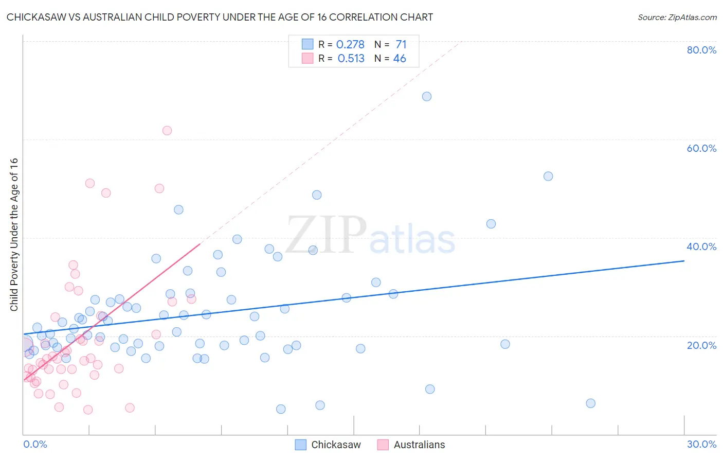 Chickasaw vs Australian Child Poverty Under the Age of 16