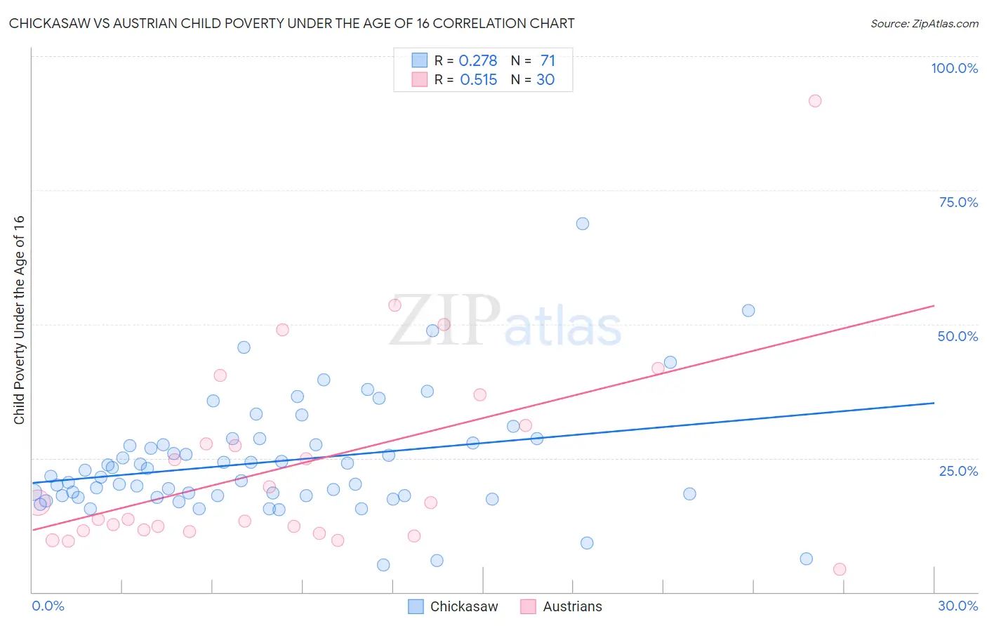 Chickasaw vs Austrian Child Poverty Under the Age of 16