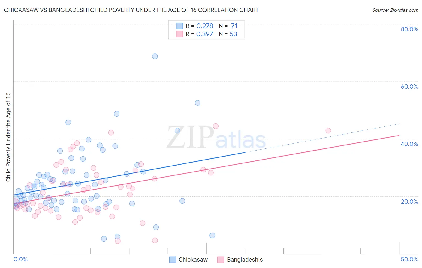 Chickasaw vs Bangladeshi Child Poverty Under the Age of 16