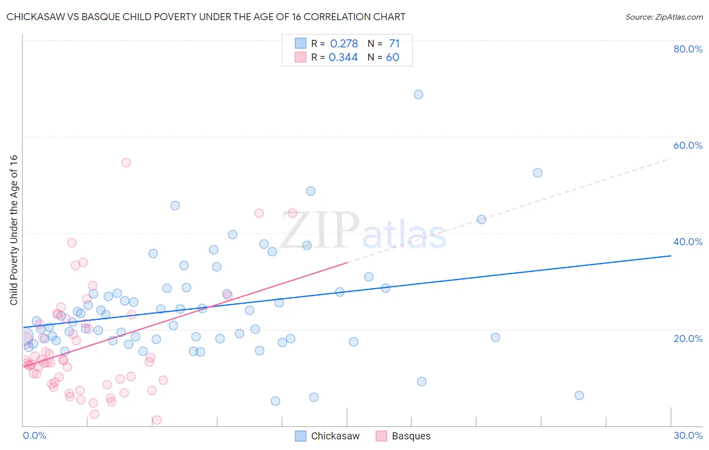 Chickasaw vs Basque Child Poverty Under the Age of 16