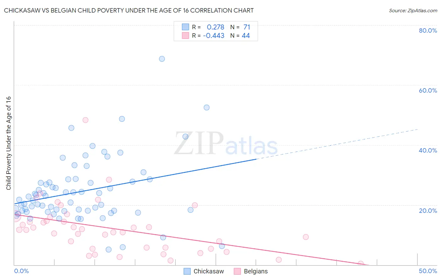 Chickasaw vs Belgian Child Poverty Under the Age of 16