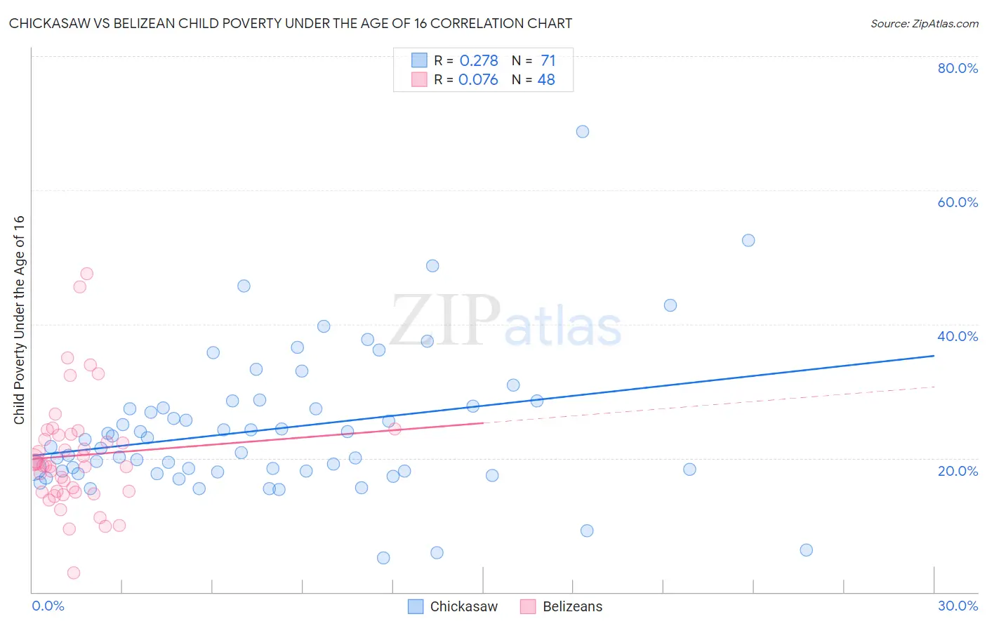 Chickasaw vs Belizean Child Poverty Under the Age of 16