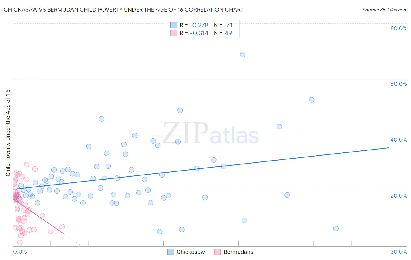 Chickasaw vs Bermudan Child Poverty Under the Age of 16