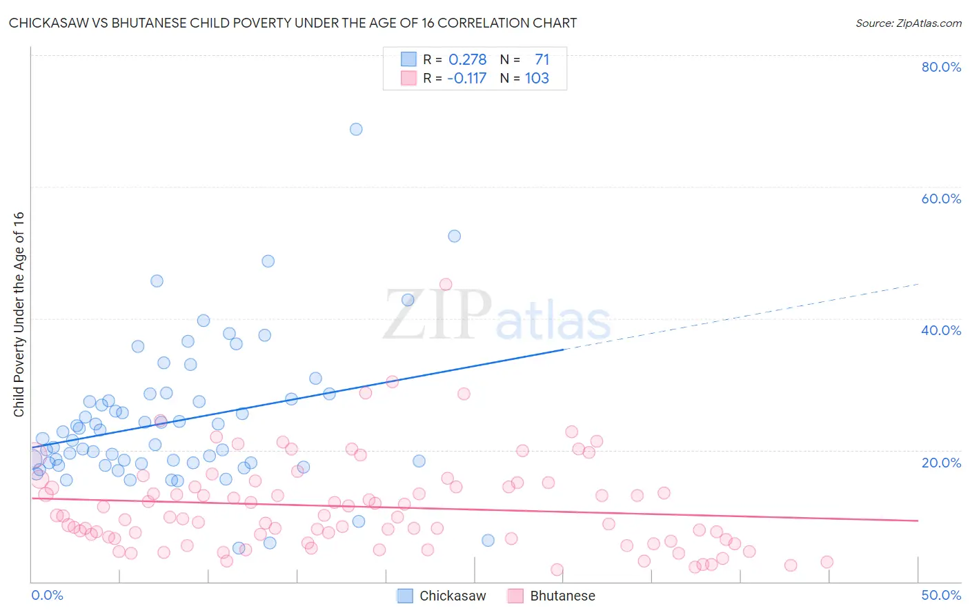 Chickasaw vs Bhutanese Child Poverty Under the Age of 16