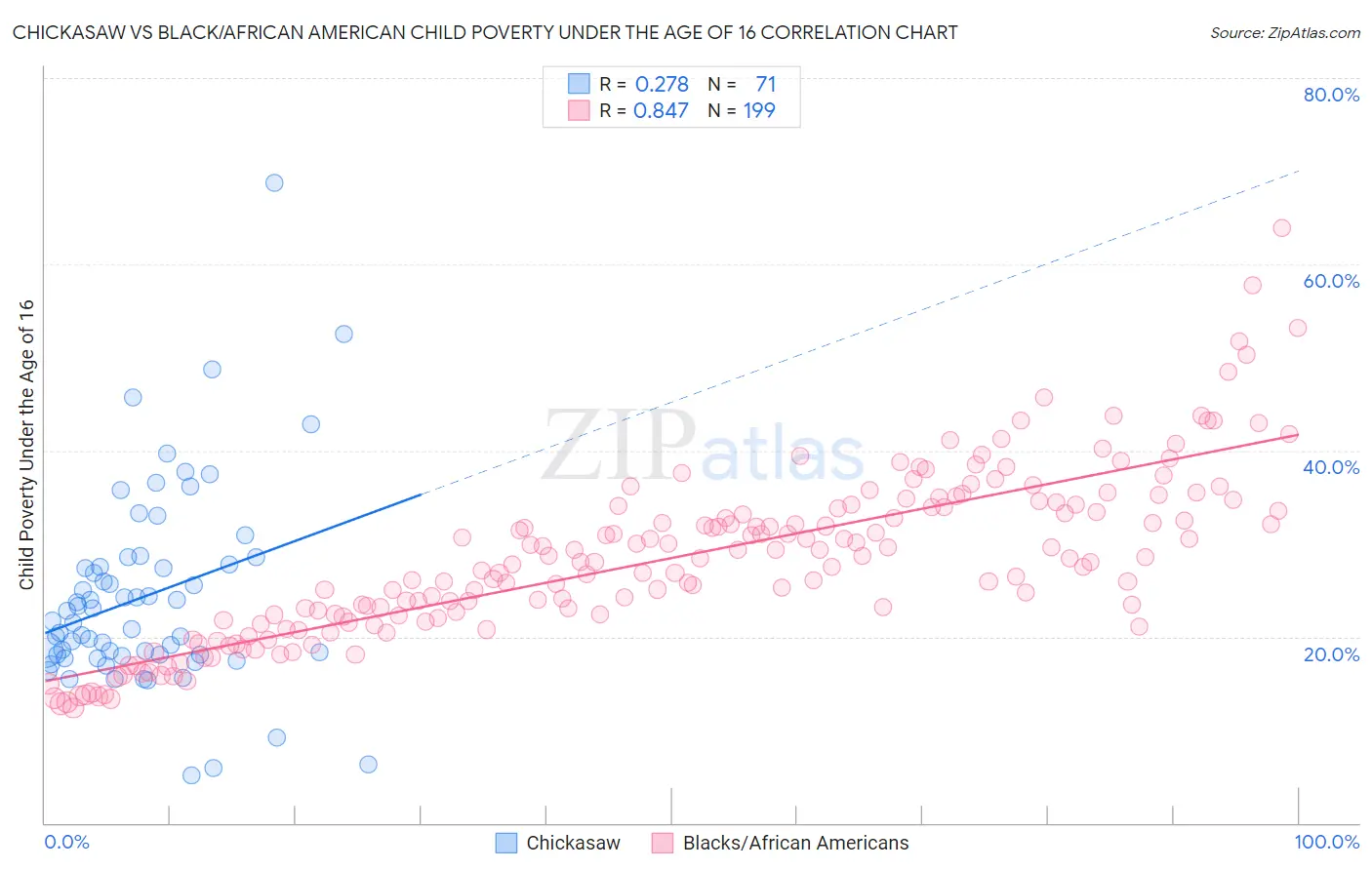 Chickasaw vs Black/African American Child Poverty Under the Age of 16