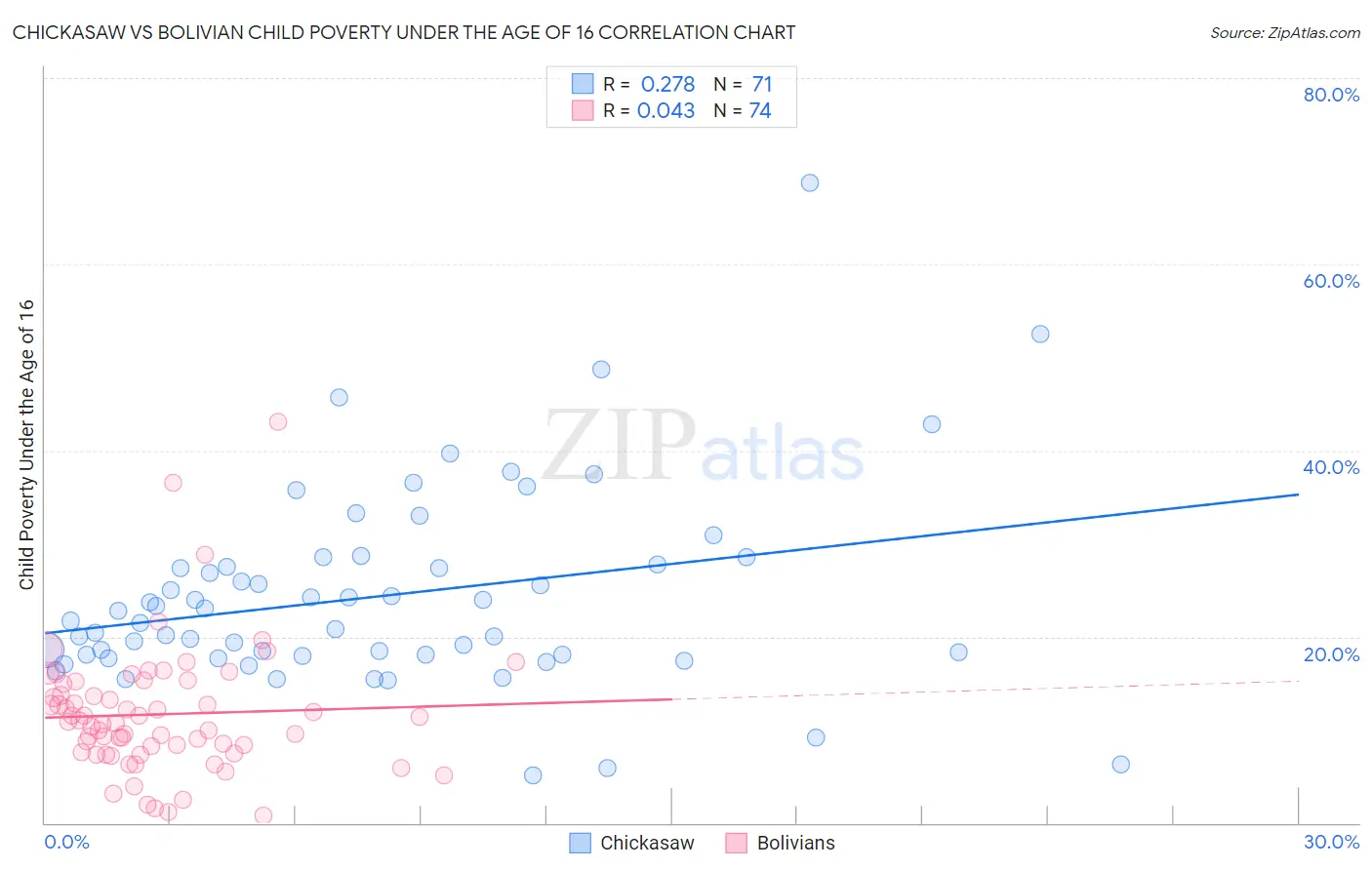 Chickasaw vs Bolivian Child Poverty Under the Age of 16