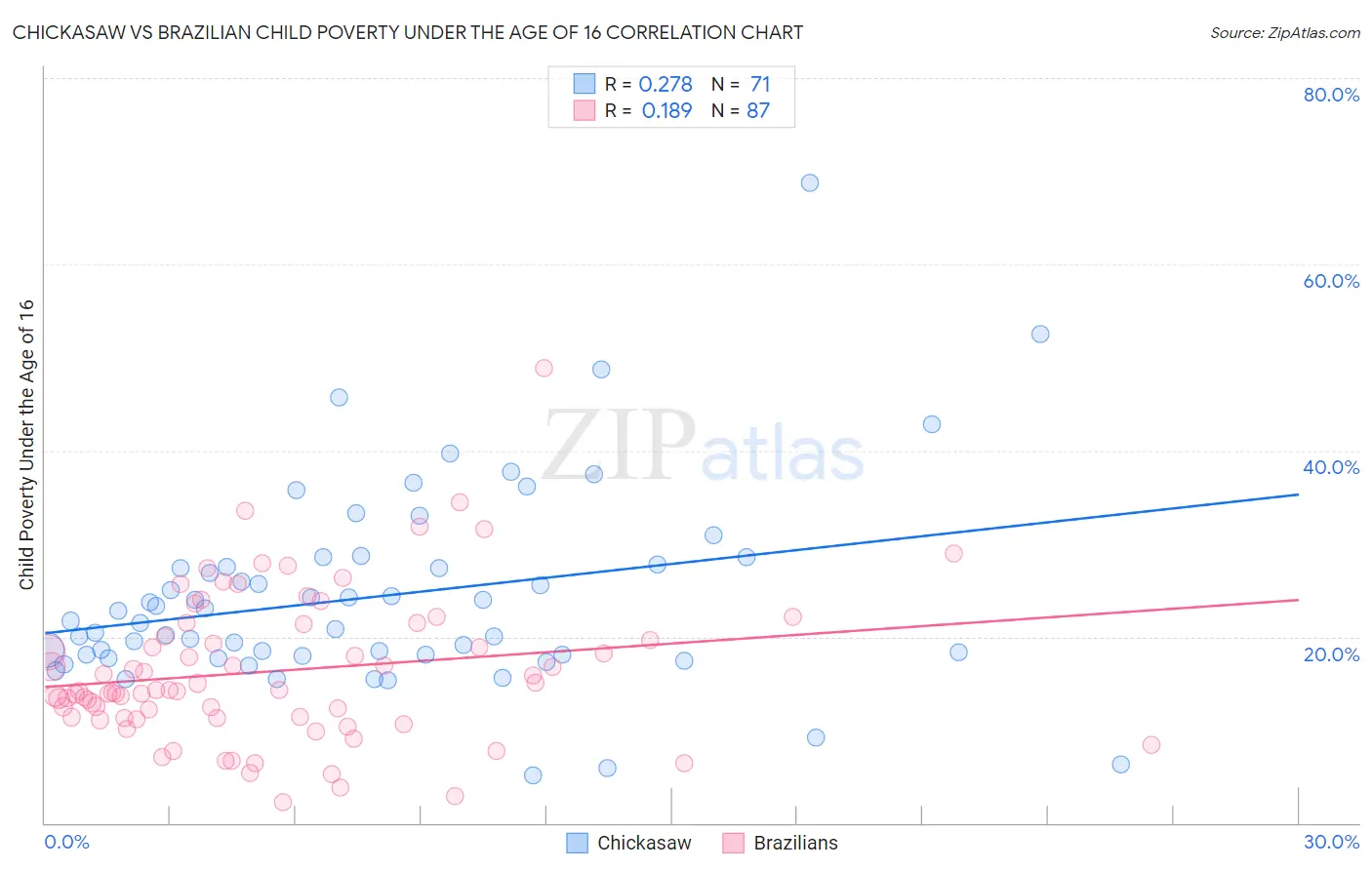 Chickasaw vs Brazilian Child Poverty Under the Age of 16