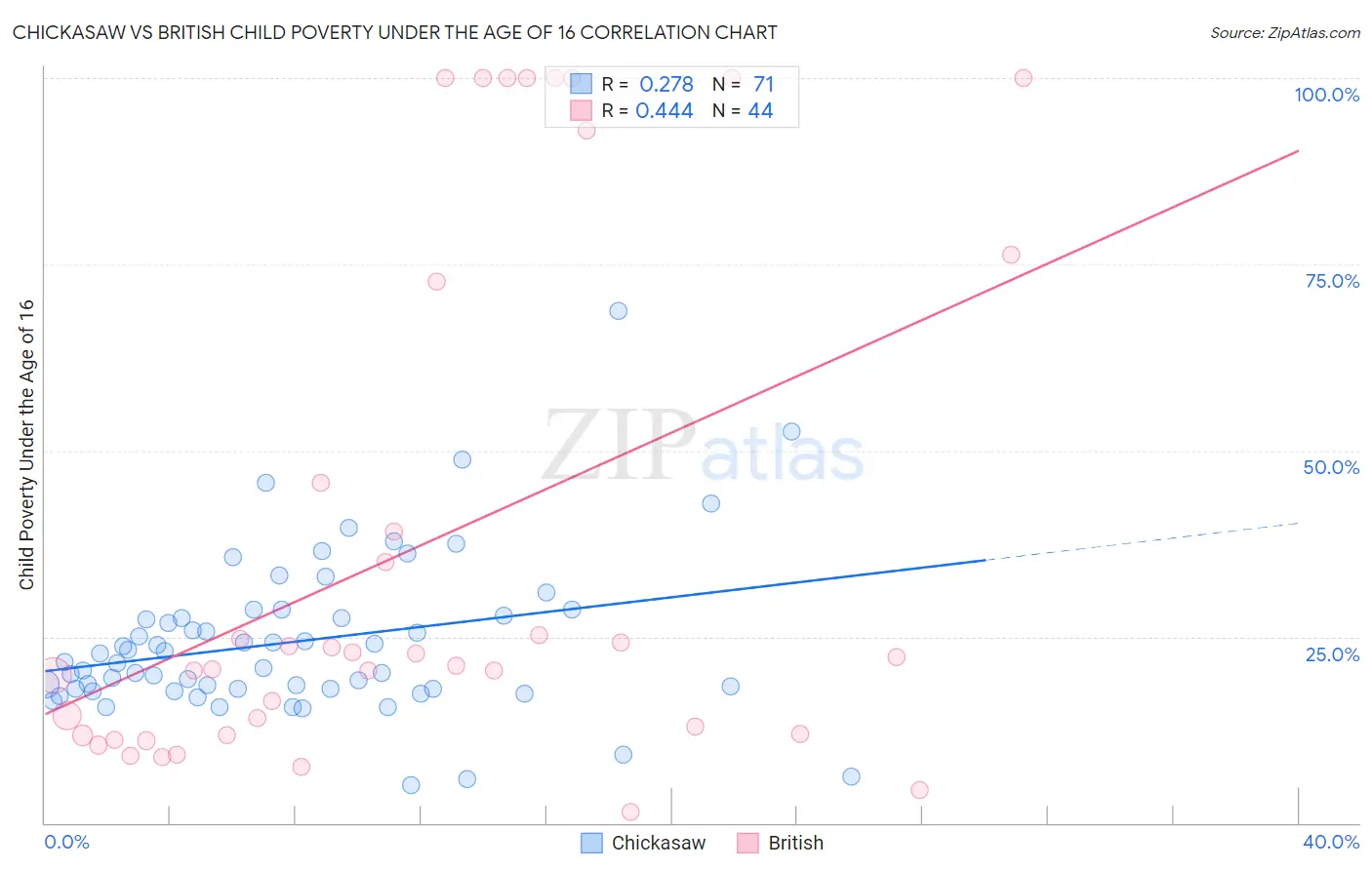 Chickasaw vs British Child Poverty Under the Age of 16