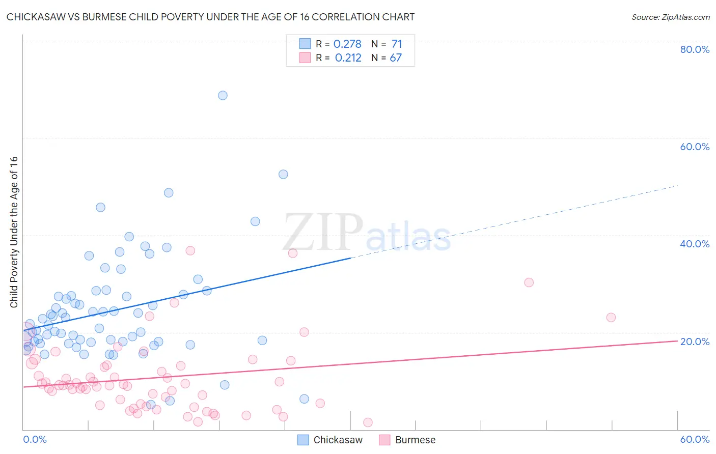 Chickasaw vs Burmese Child Poverty Under the Age of 16