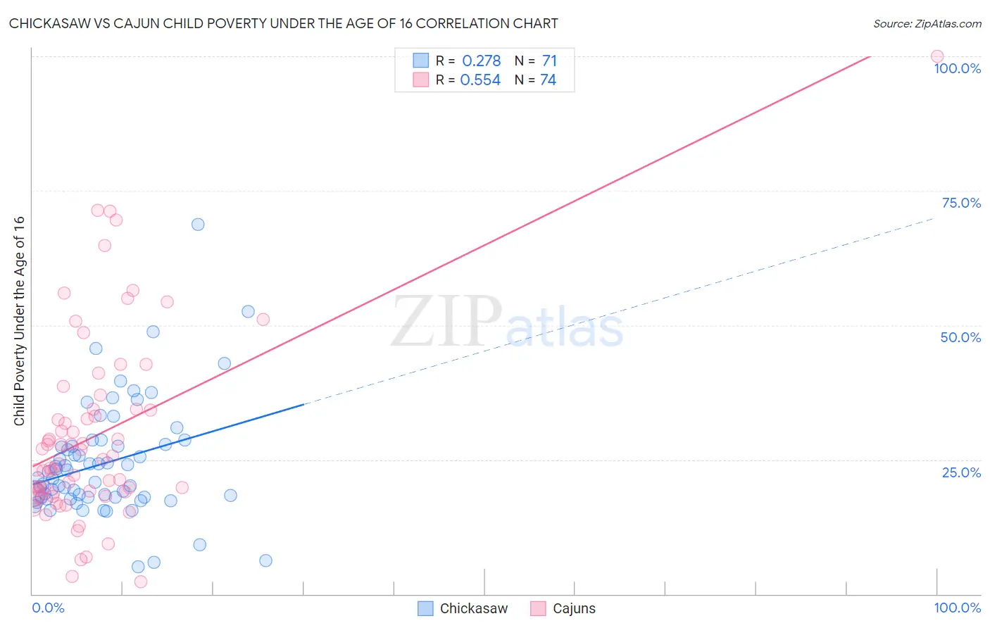 Chickasaw vs Cajun Child Poverty Under the Age of 16