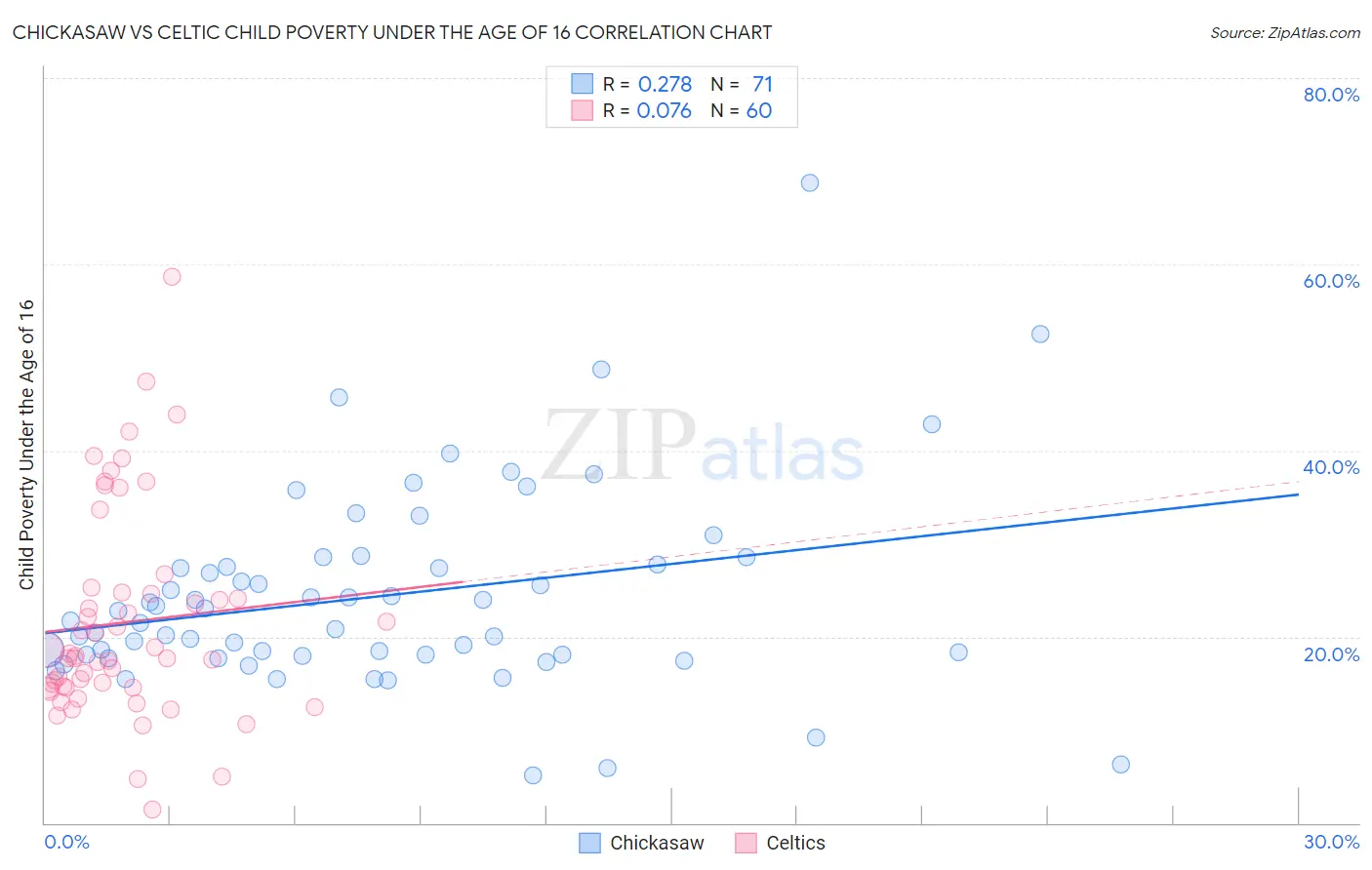 Chickasaw vs Celtic Child Poverty Under the Age of 16