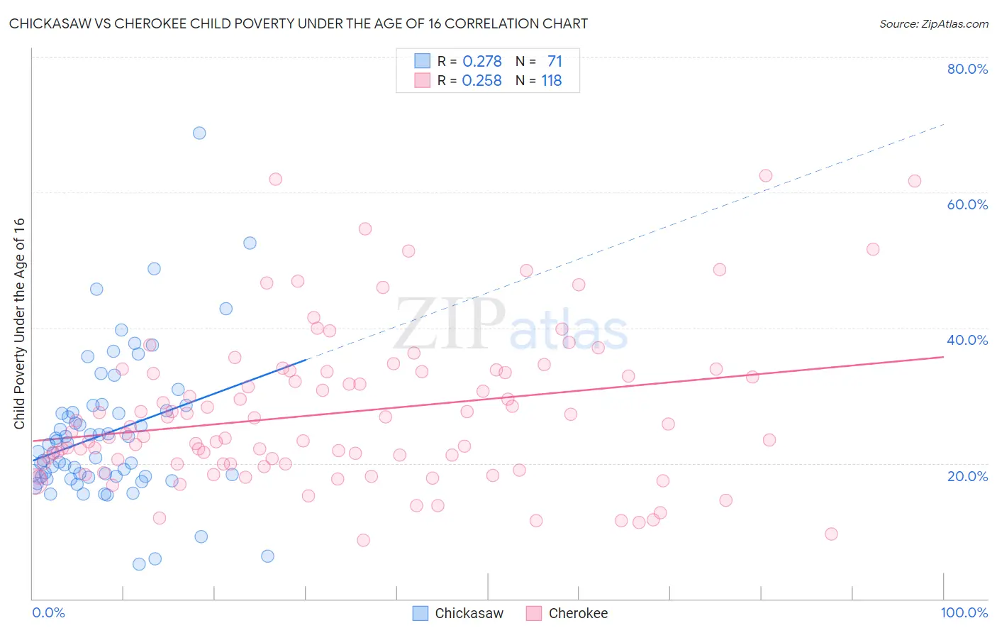Chickasaw vs Cherokee Child Poverty Under the Age of 16