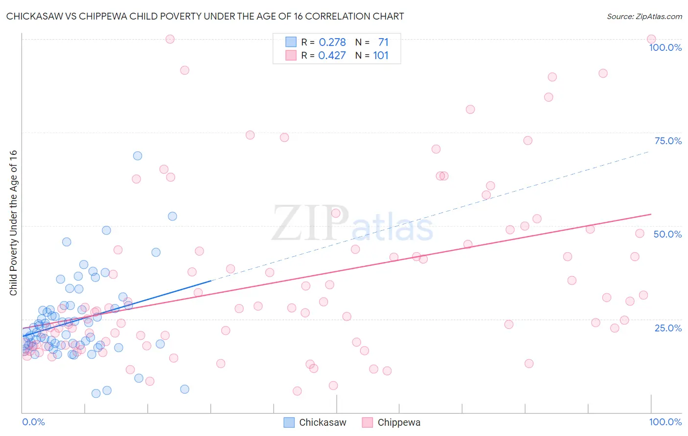 Chickasaw vs Chippewa Child Poverty Under the Age of 16