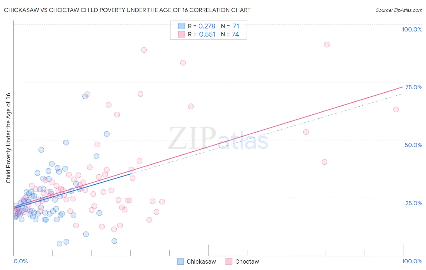 Chickasaw vs Choctaw Child Poverty Under the Age of 16