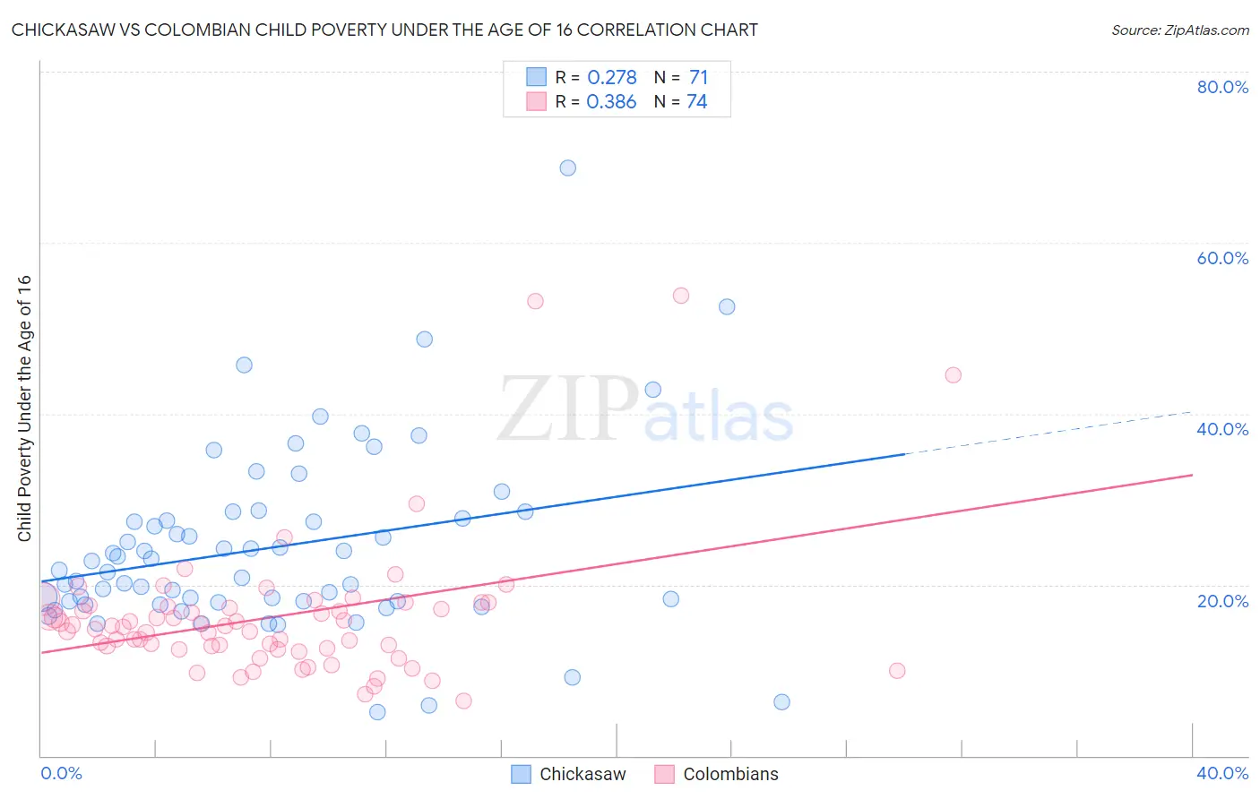 Chickasaw vs Colombian Child Poverty Under the Age of 16