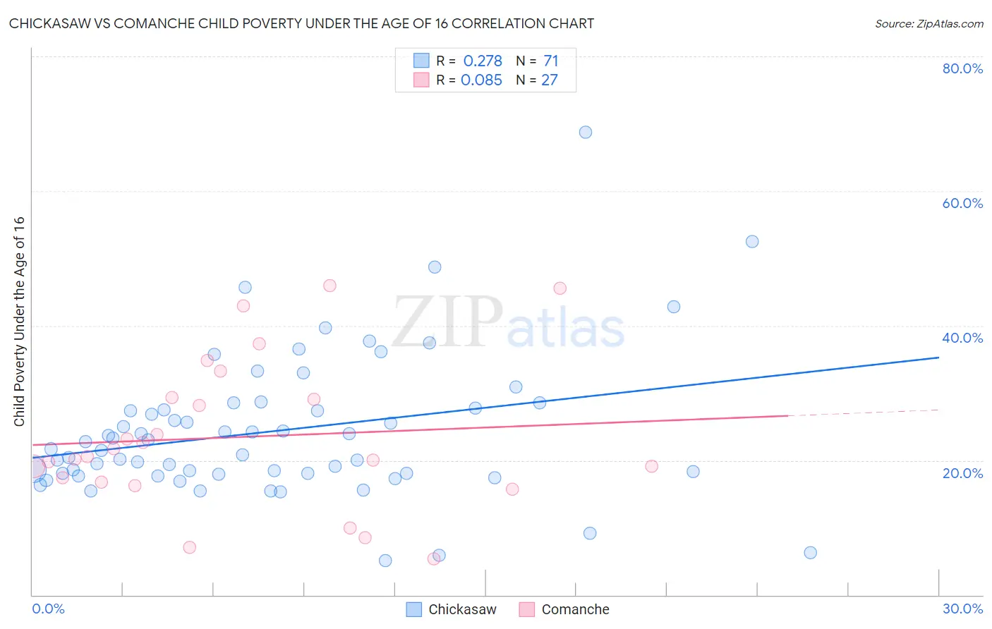 Chickasaw vs Comanche Child Poverty Under the Age of 16