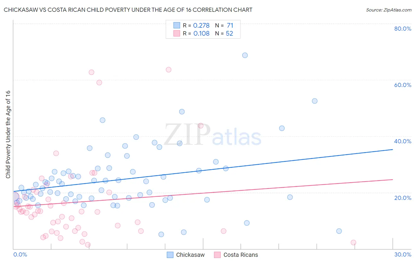 Chickasaw vs Costa Rican Child Poverty Under the Age of 16
