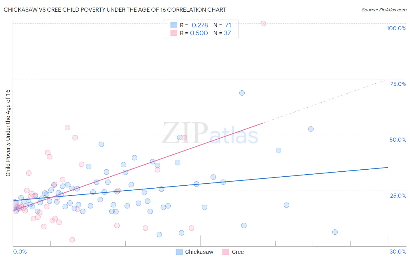 Chickasaw vs Cree Child Poverty Under the Age of 16