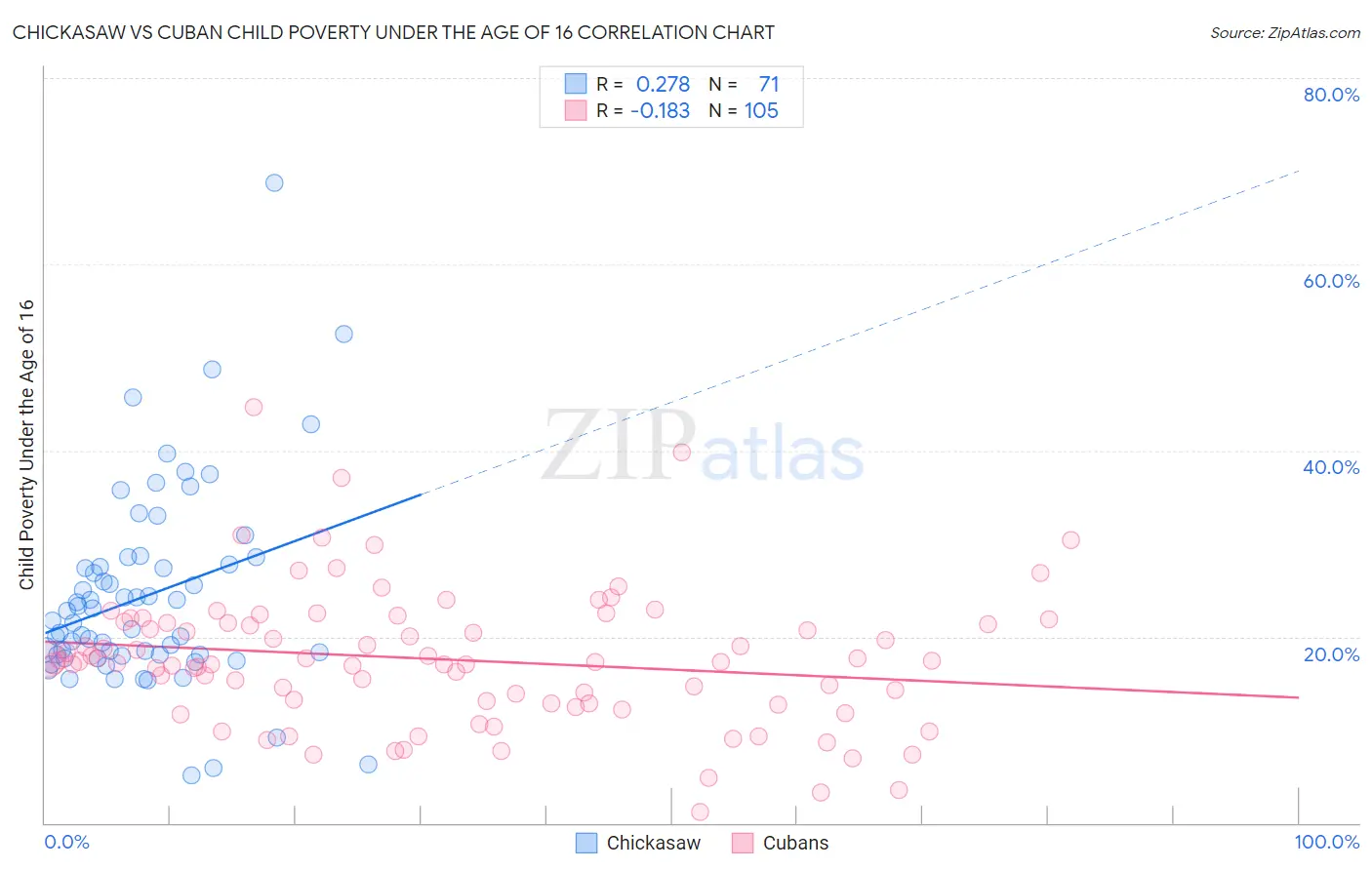 Chickasaw vs Cuban Child Poverty Under the Age of 16