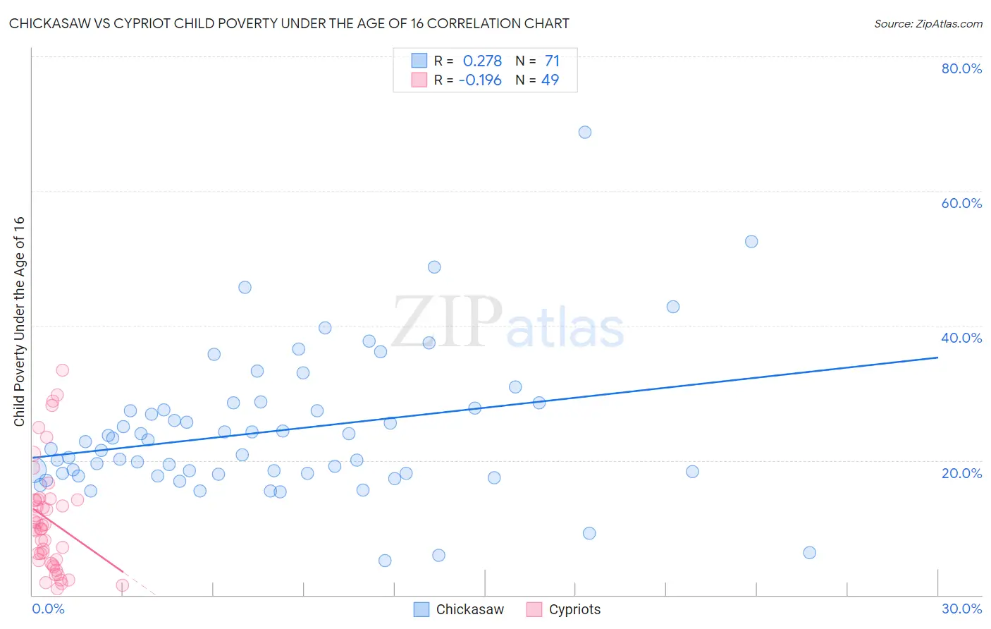 Chickasaw vs Cypriot Child Poverty Under the Age of 16