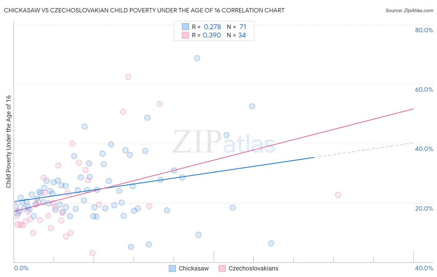 Chickasaw vs Czechoslovakian Child Poverty Under the Age of 16