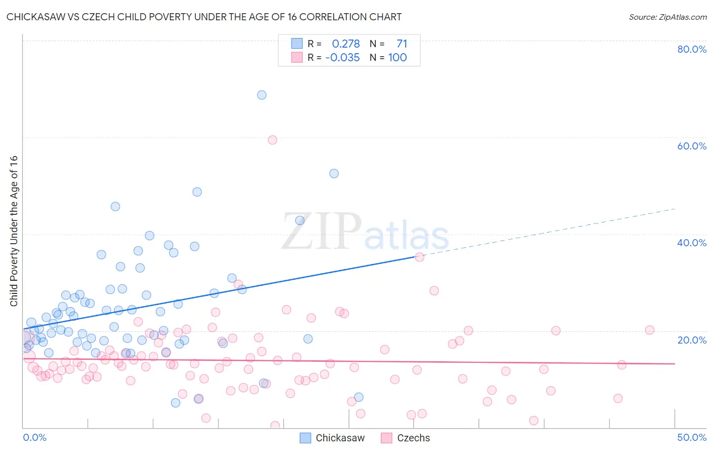 Chickasaw vs Czech Child Poverty Under the Age of 16
