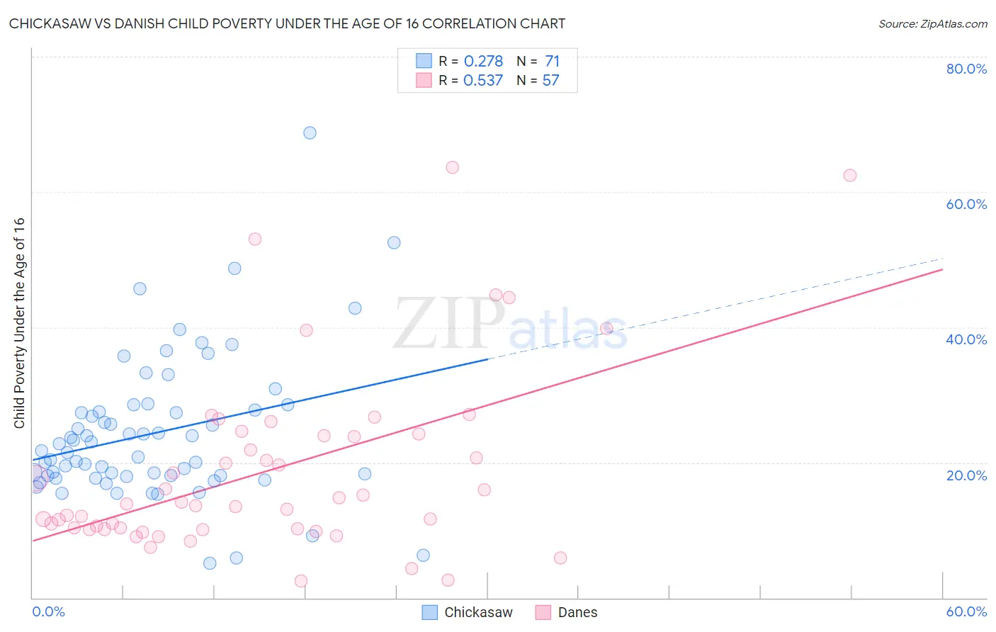 Chickasaw vs Danish Child Poverty Under the Age of 16