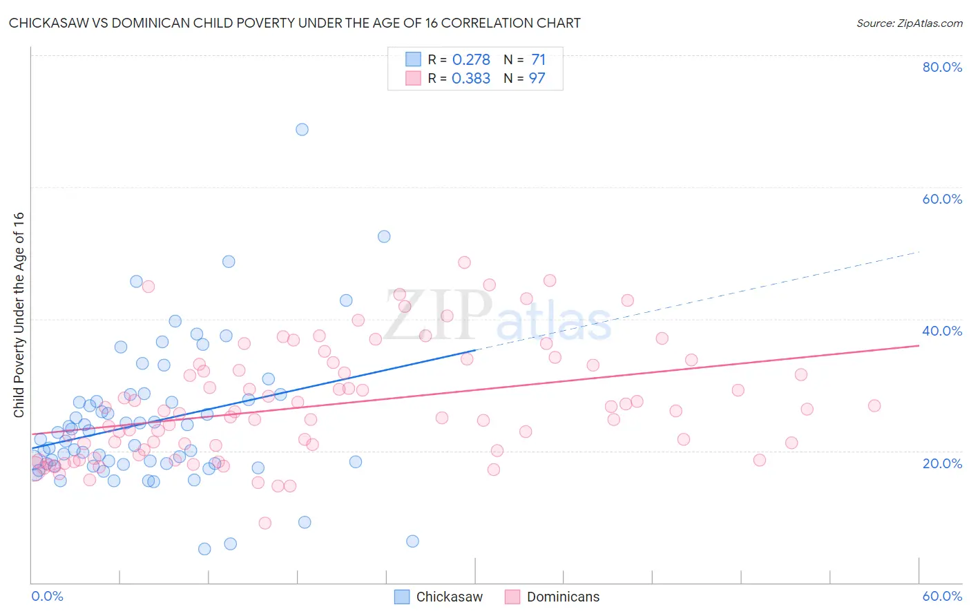 Chickasaw vs Dominican Child Poverty Under the Age of 16