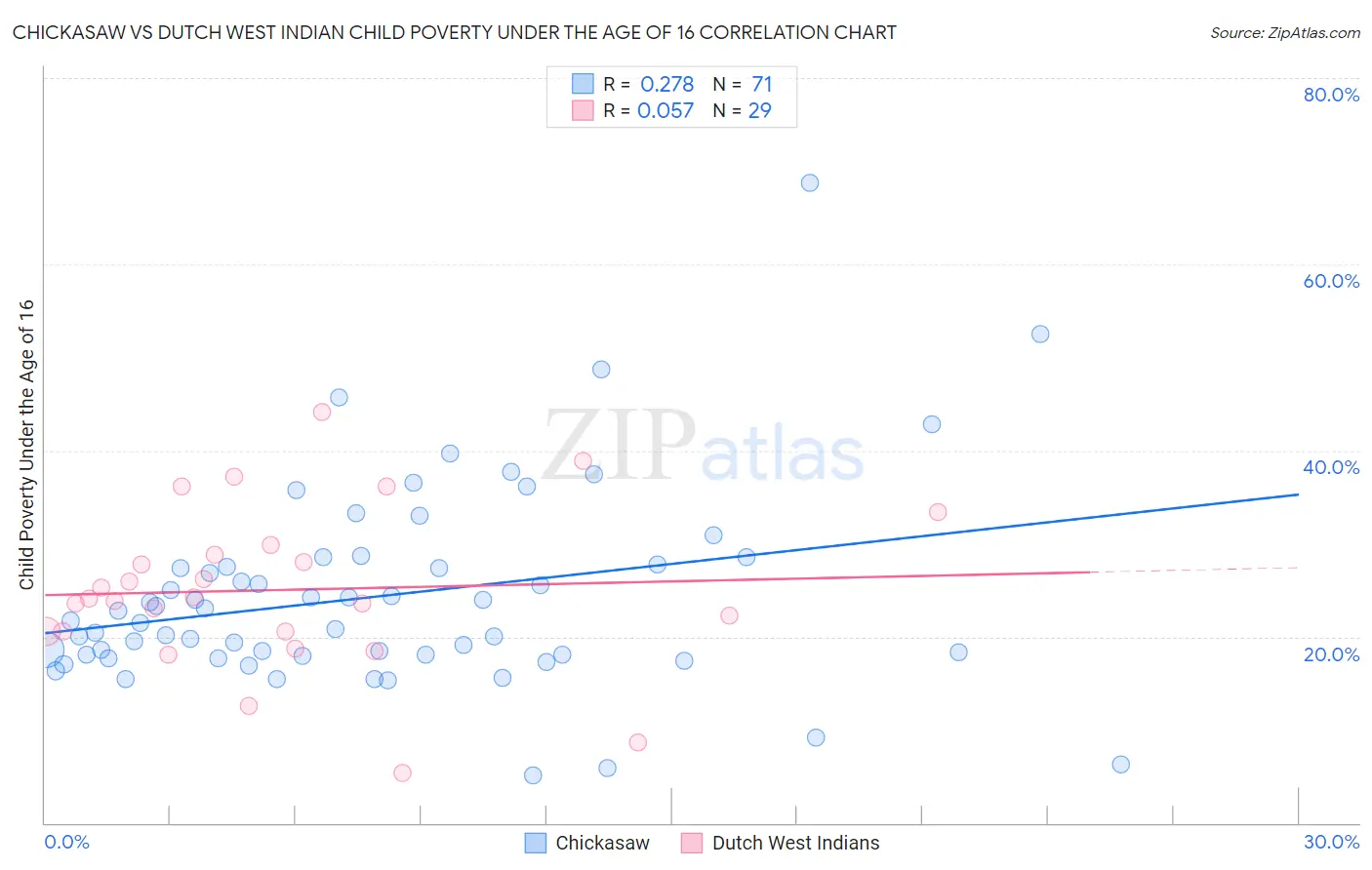 Chickasaw vs Dutch West Indian Child Poverty Under the Age of 16