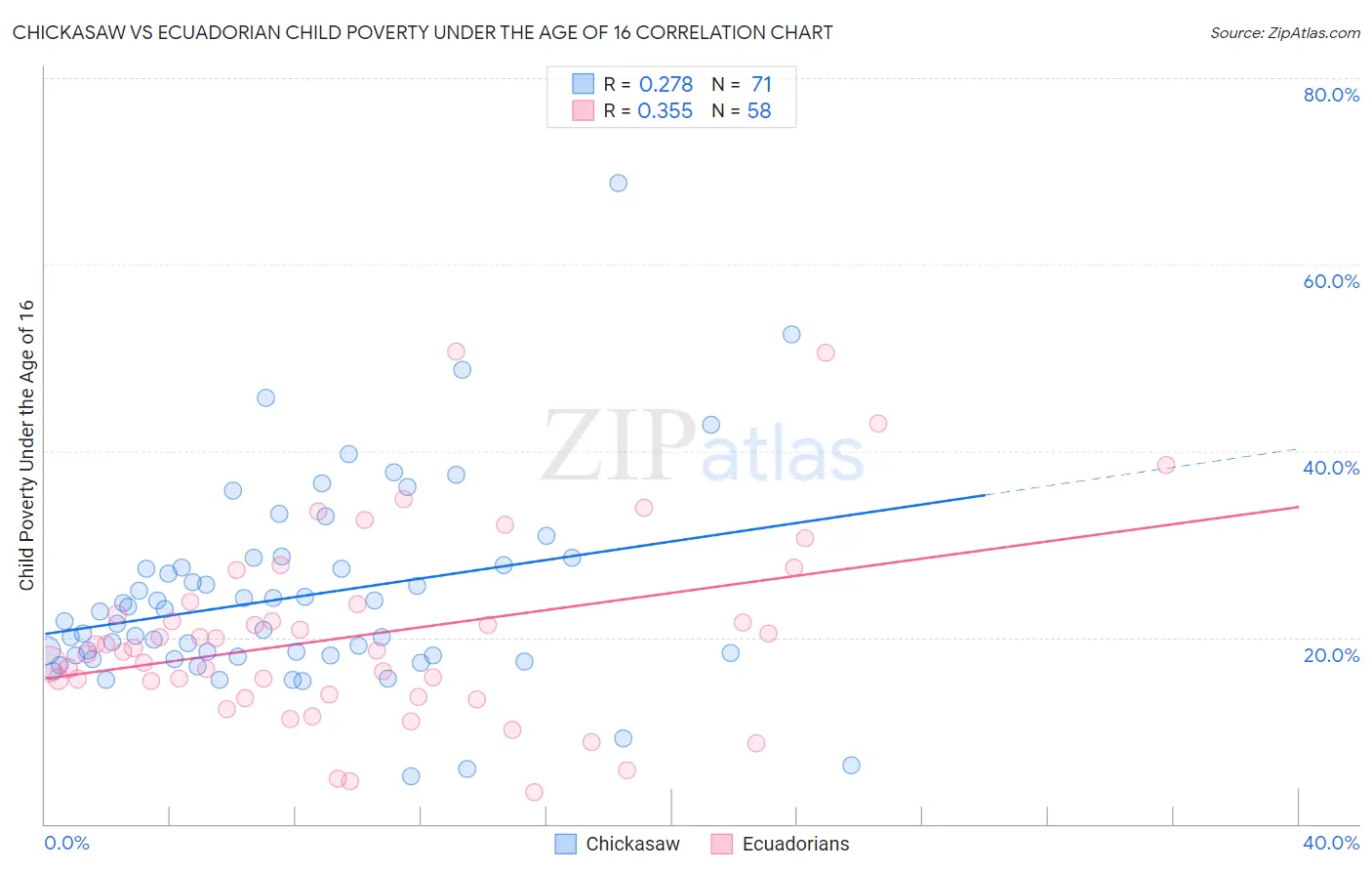 Chickasaw vs Ecuadorian Child Poverty Under the Age of 16