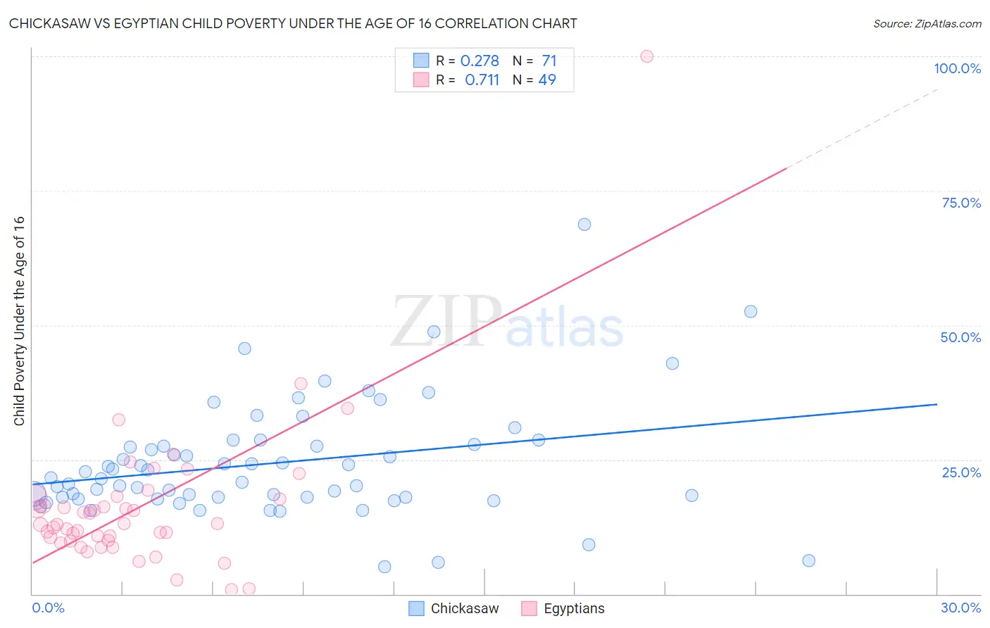 Chickasaw vs Egyptian Child Poverty Under the Age of 16