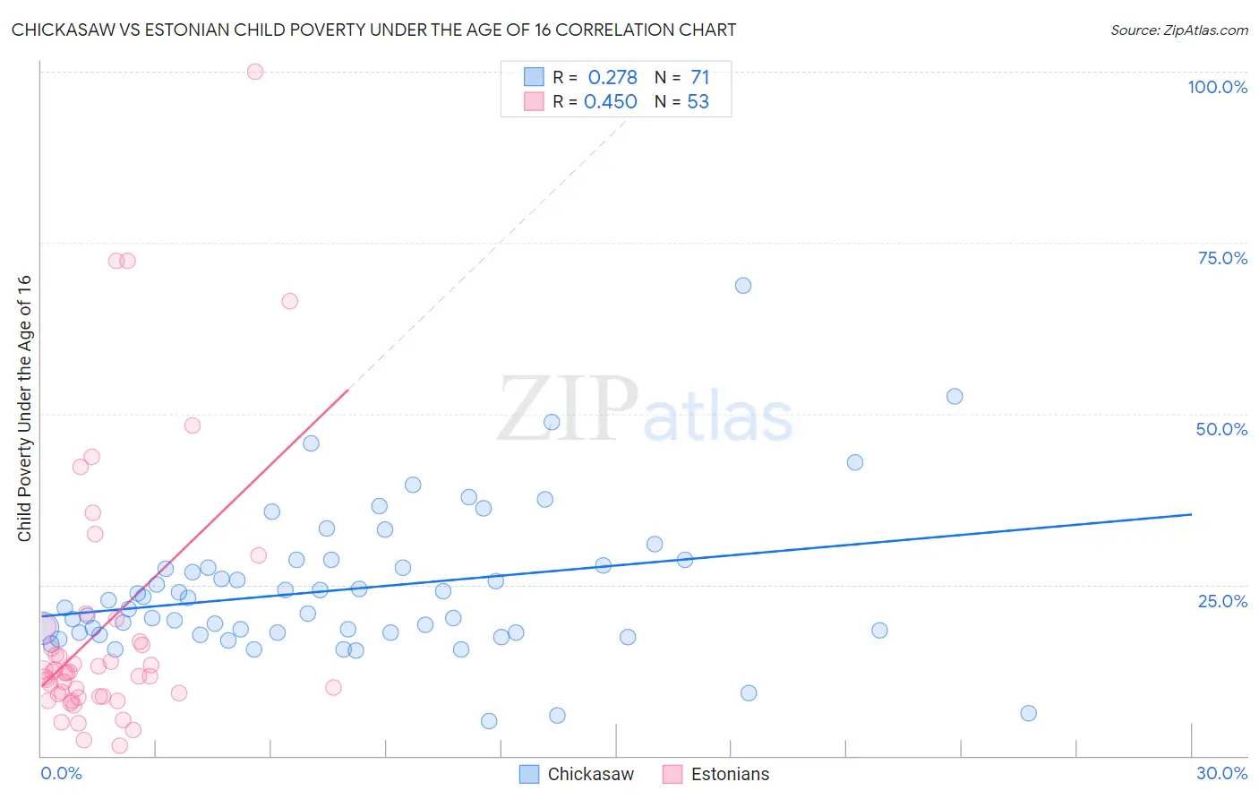 Chickasaw vs Estonian Child Poverty Under the Age of 16